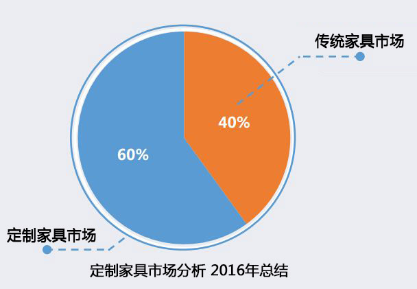 2017中國定制家具發(fā)展趨勢(shì)分析，一份來自市場的報(bào)告！