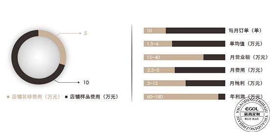 加盟全屋定制利潤(rùn)