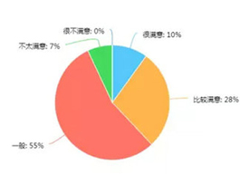  2017年消費者對定制家具滿意度如何？企業該怎么調整？