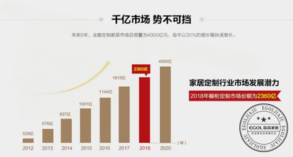  2018加盟全屋定制家具行業怎么樣？